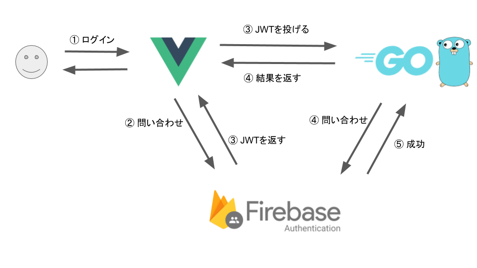 vuejs_golang_firebase_2