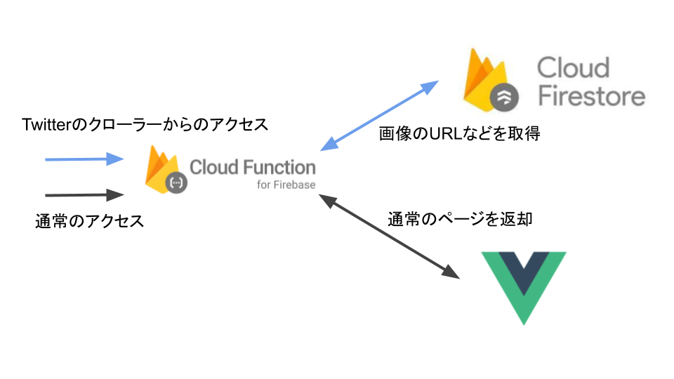 vuejs_golang_firebase_functions